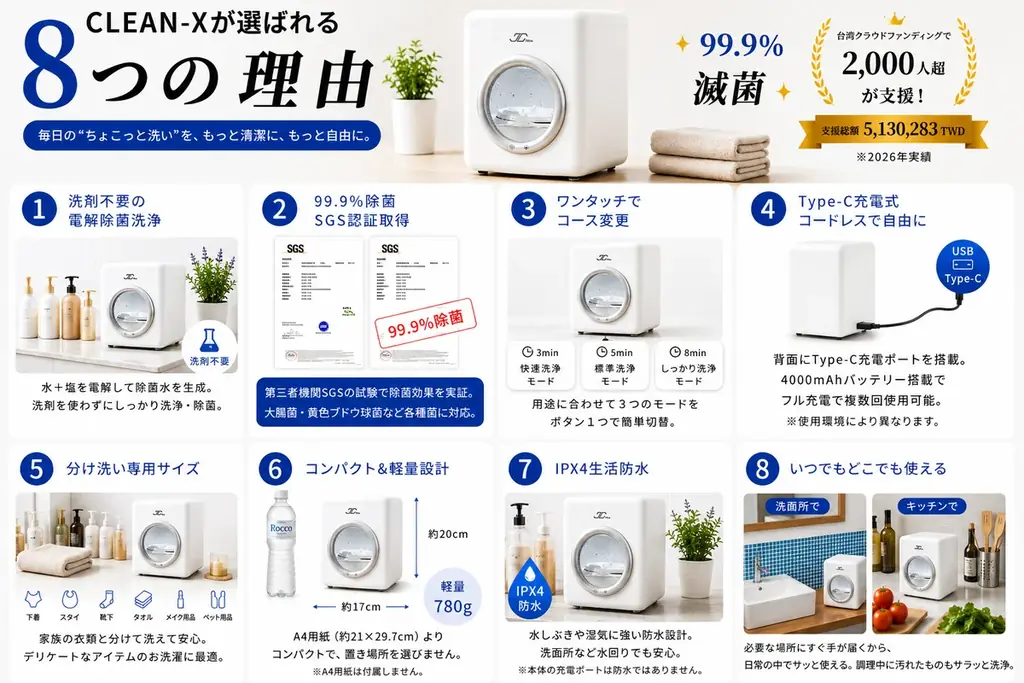 「洗剤も、置き場所も、いらない。」水と塩だけで99.9%除菌する超小型洗濯機「CLEAN-X」先行販売開始！新たに25%OFFのリターンを追加しました。 画像 4