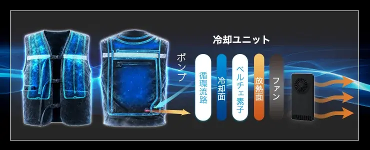 【日本初上陸】圧倒的冷感。ペルチェ素子×水冷のハイブリッド冷却服「CORO（コロ）」新発売 画像 5