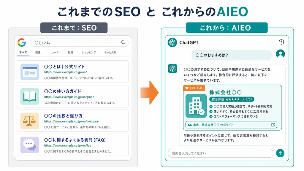 Uravation、「AIに引用・推薦される企業」を目指す法人向けAIEO研修を提供。自社メディアでAI検索流入35%を実証 画像 2
