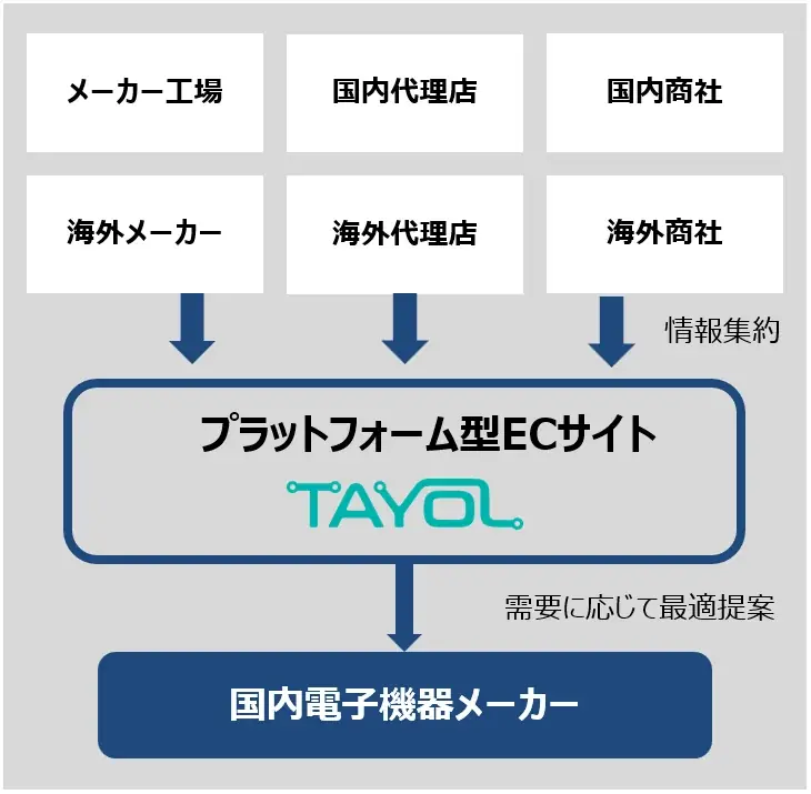 【半導体調達の新たなインフラへ】半導体・電子部品特化のプラットフォーム型ECサイト「TAYOL」をリリース 画像 2