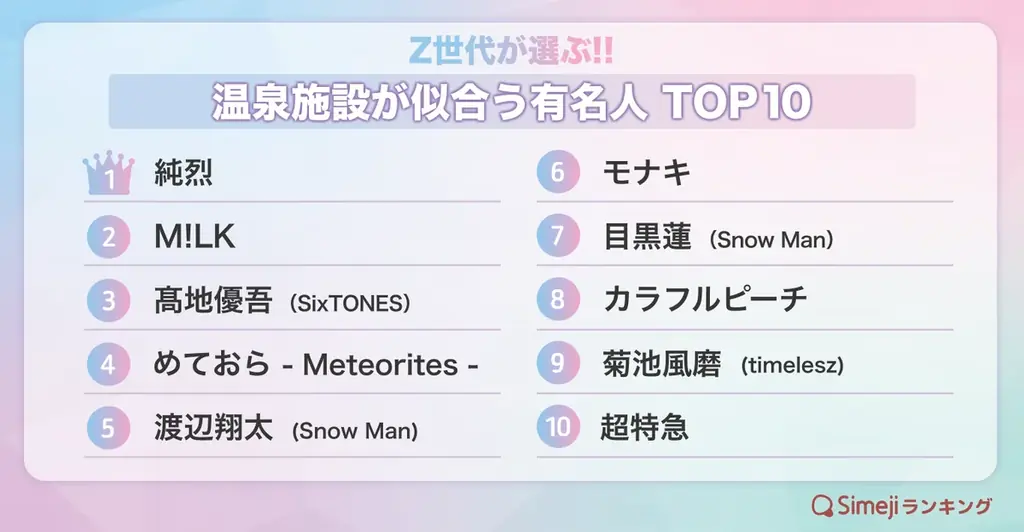 【Simejiランキング】Z世代が選ぶ!!「温泉施設が似合うと思う有名人TOP10」 画像 1