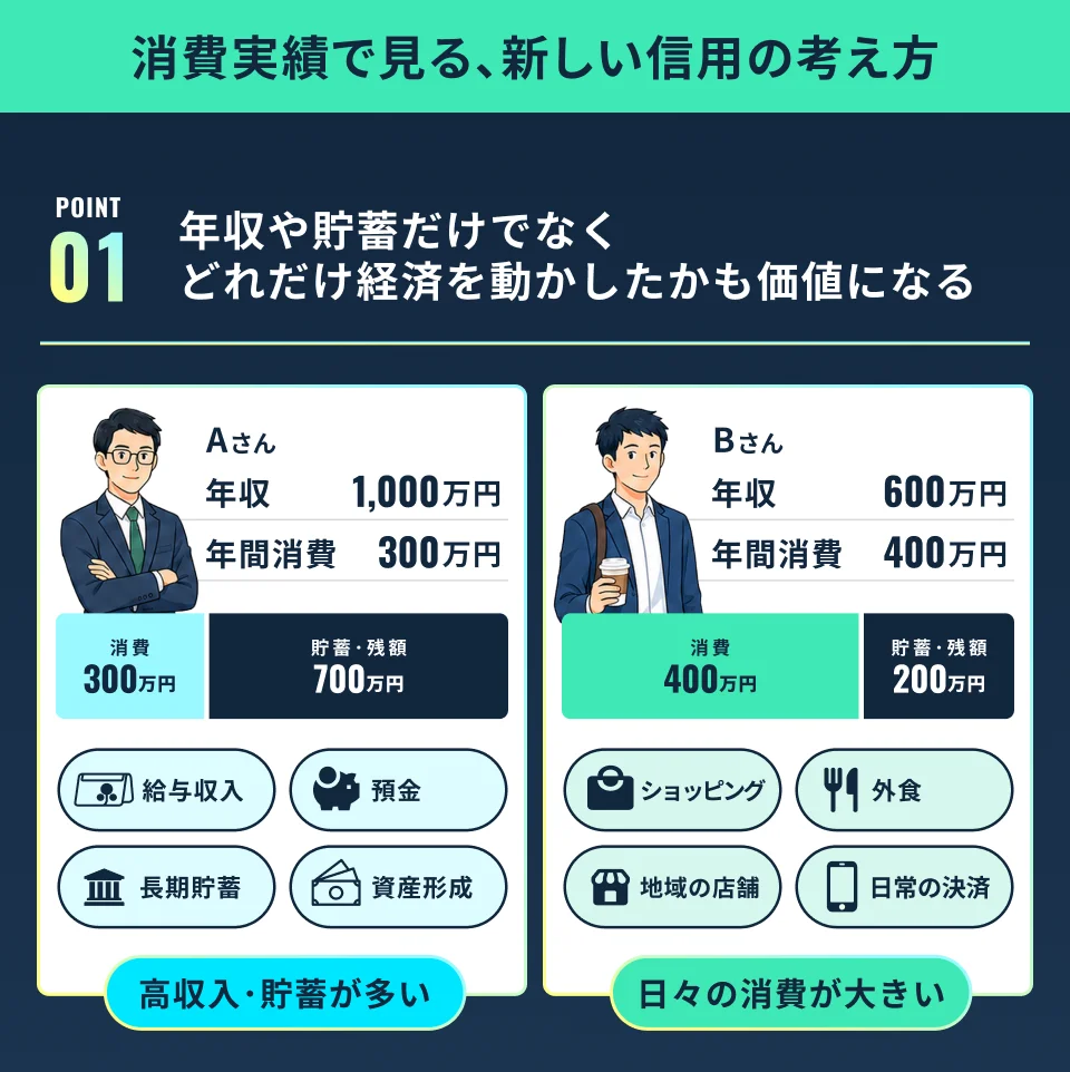 貯蓄や年収だけでは見えない“消費実績”を価値にする次世代FinTech「SyFu」、イークラウドでの資金調達を2026年5月28日に開始 画像 8