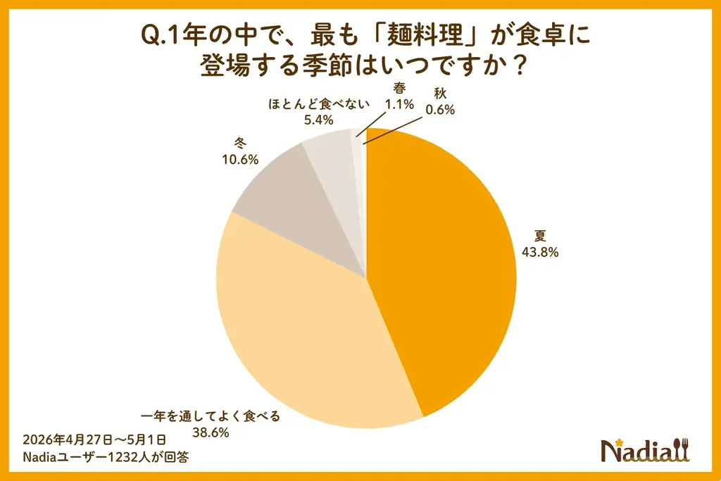 夏は麺が美味しい季節、でも7割以上が「マンネリ化」にお悩み。Nadiaでは、新定番を決める「夏麺レシピ投票キャンペーン」を開催中！ 画像 2