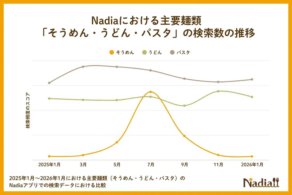 夏は麺が美味しい季節、でも7割以上が「マンネリ化」にお悩み。Nadiaでは、新定番を決める「夏麺レシピ投票キャンペーン」を開催中！ 画像 3