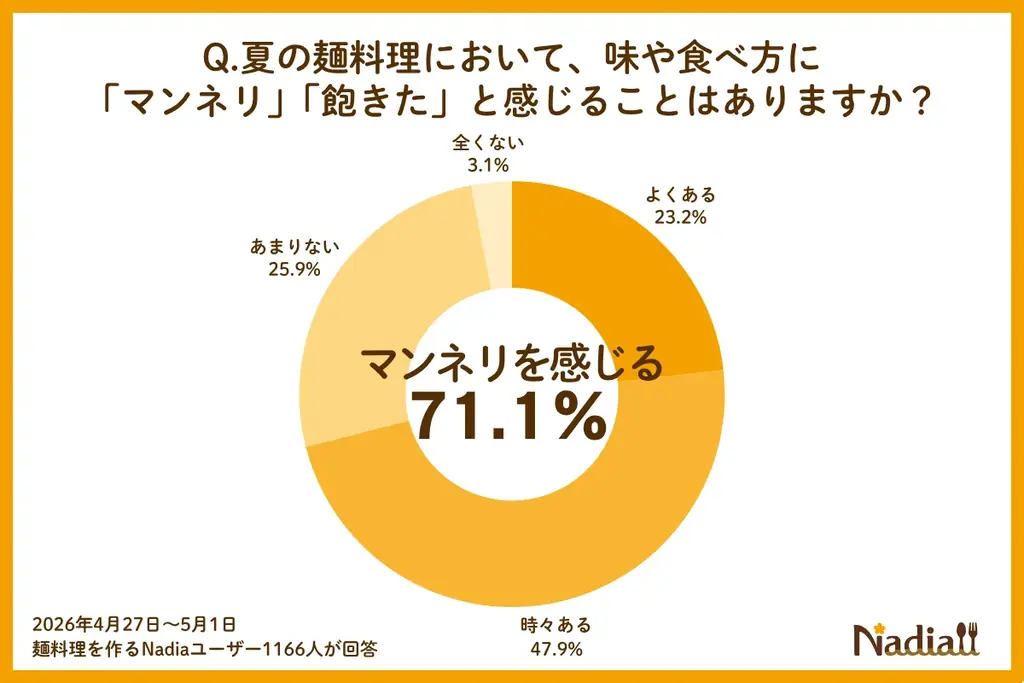 夏は麺が美味しい季節、でも7割以上が「マンネリ化」にお悩み。Nadiaでは、新定番を決める「夏麺レシピ投票キャンペーン」を開催中！ 画像 4