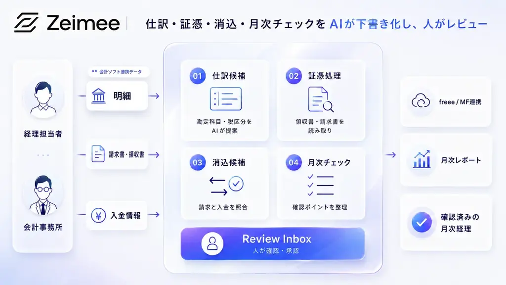 経理をAIで大幅効率化。会計AI「Zeimee」、中小企業・会計事務所向けに先行公開 画像 2