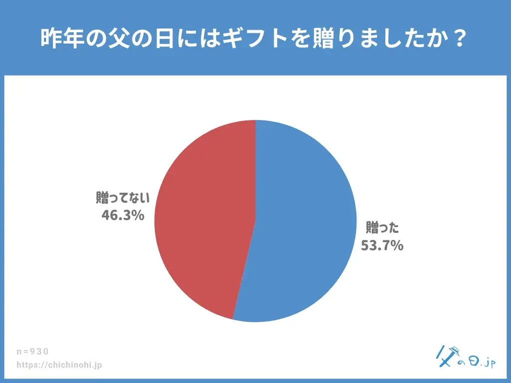 【父の日調査】父の日ギフトを去年は贈りましたか？また、去年の父の日はお父さんとどのように過ごしましたか？ 父の日ギフトの情報メディア「父の日.jp」の統計アンケート調査2026年版を発表。定点調査も。 画像 3