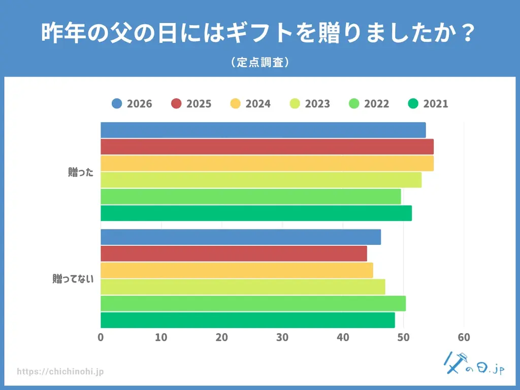【父の日調査】父の日ギフトを去年は贈りましたか？また、去年の父の日はお父さんとどのように過ごしましたか？ 父の日ギフトの情報メディア「父の日.jp」の統計アンケート調査2026年版を発表。定点調査も。 画像 4
