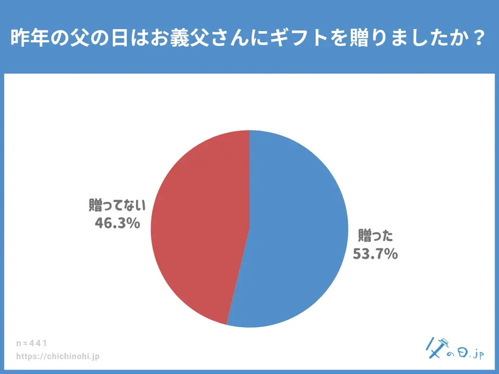 【父の日調査】父の日ギフトを去年は贈りましたか？また、去年の父の日はお父さんとどのように過ごしましたか？ 父の日ギフトの情報メディア「父の日.jp」の統計アンケート調査2026年版を発表。定点調査も。 画像 5