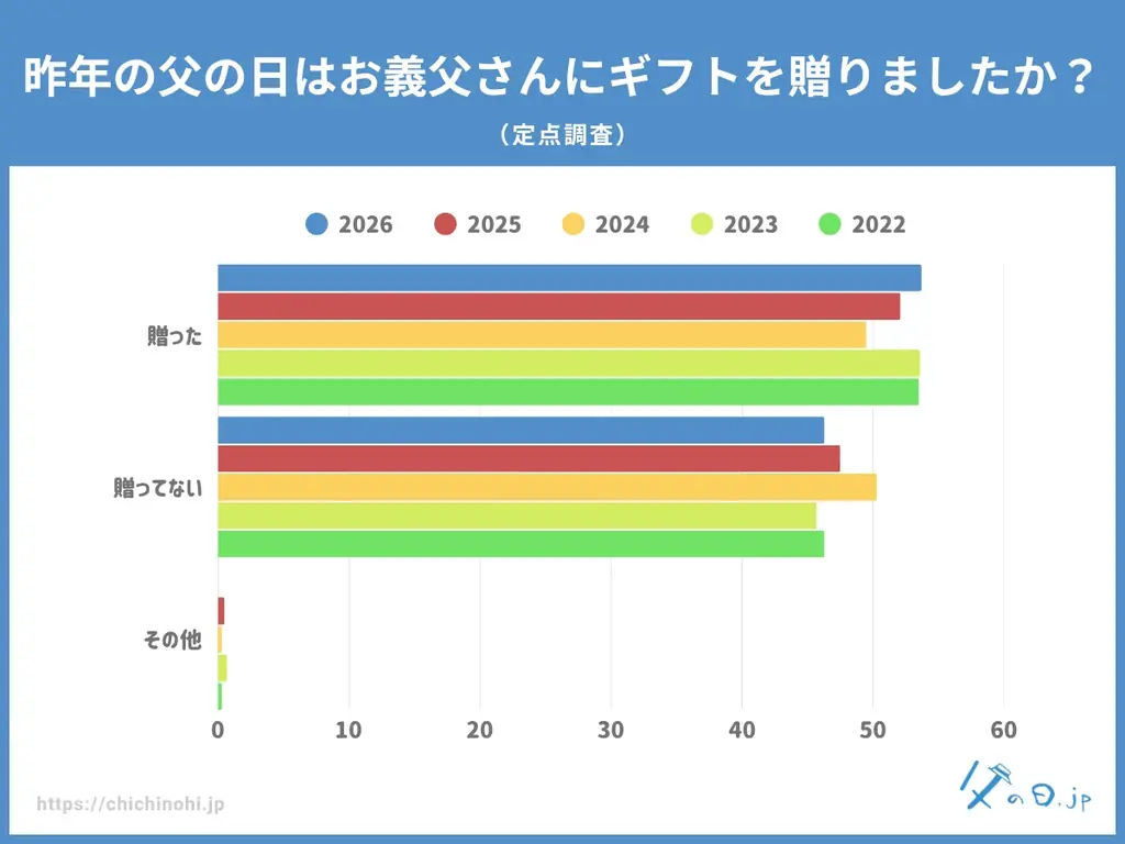 【父の日調査】父の日ギフトを去年は贈りましたか？また、去年の父の日はお父さんとどのように過ごしましたか？ 父の日ギフトの情報メディア「父の日.jp」の統計アンケート調査2026年版を発表。定点調査も。 画像 6