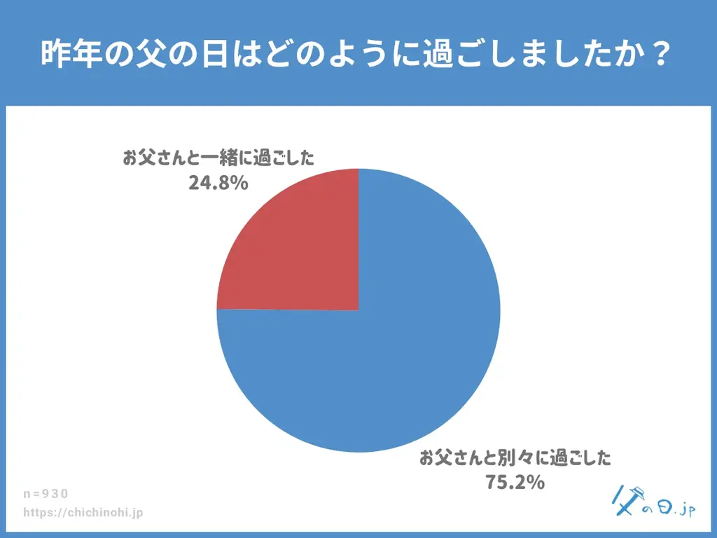 【父の日調査】父の日ギフトを去年は贈りましたか？また、去年の父の日はお父さんとどのように過ごしましたか？ 父の日ギフトの情報メディア「父の日.jp」の統計アンケート調査2026年版を発表。定点調査も。 画像 7