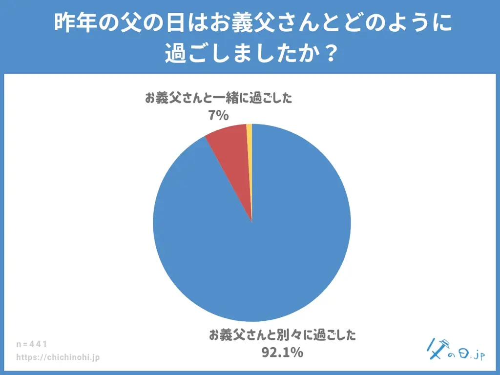 【父の日調査】父の日ギフトを去年は贈りましたか？また、去年の父の日はお父さんとどのように過ごしましたか？ 父の日ギフトの情報メディア「父の日.jp」の統計アンケート調査2026年版を発表。定点調査も。 画像 8