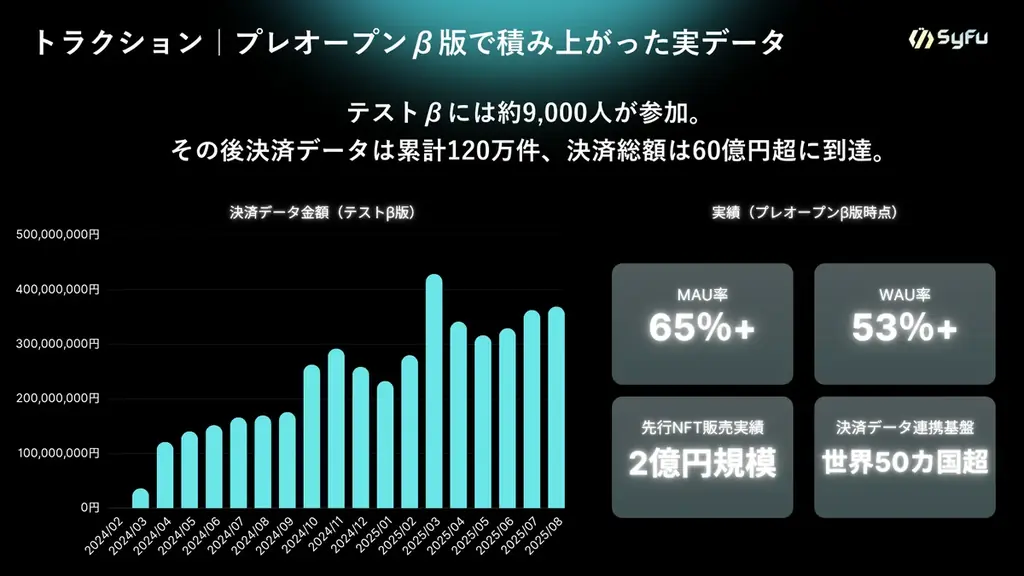 日常の決済データをゲーム体験・デジタル資産・将来の信用へつなげる「SyFu」、株式投資型クラウドファンディングを実施 画像 2