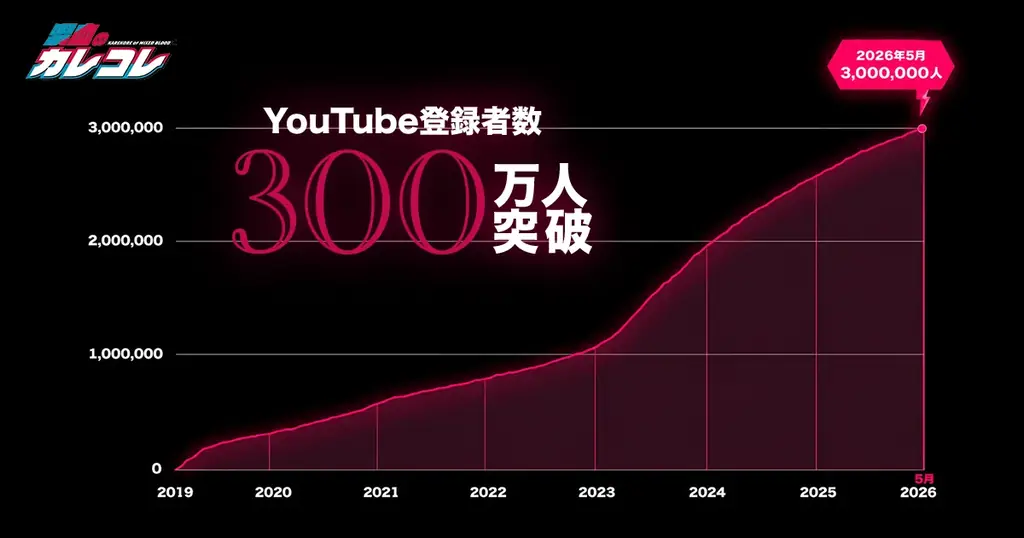 ショートアニメ「混血のカレコレ」、YouTubeチャンネル登録者数300万人突破！ 画像 2