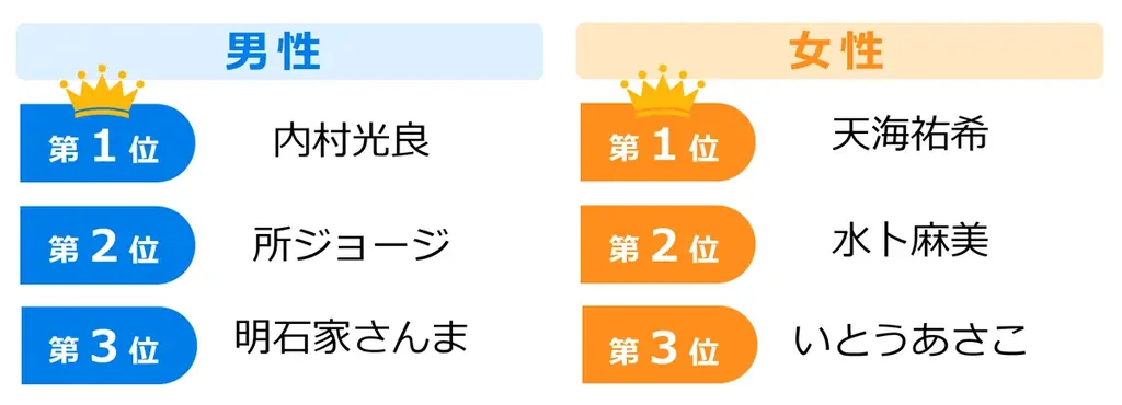 「理想の上司」実態調査。理想の上司ランキング第1位、男性「内村光良」女性「天海祐希」。「ちゃんみな」もランクイン。「人によって態度を変える上司」は最も敬遠される傾向に。 画像 2