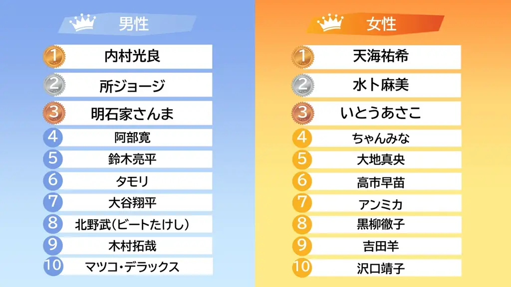 「理想の上司」実態調査。理想の上司ランキング第1位、男性「内村光良」女性「天海祐希」。「ちゃんみな」もランクイン。「人によって態度を変える上司」は最も敬遠される傾向に。 画像 3