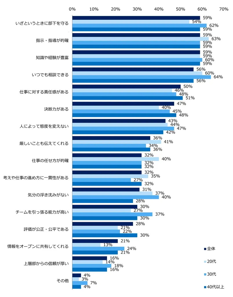 「理想の上司」実態調査。理想の上司ランキング第1位、男性「内村光良」女性「天海祐希」。「ちゃんみな」もランクイン。「人によって態度を変える上司」は最も敬遠される傾向に。 画像 5
