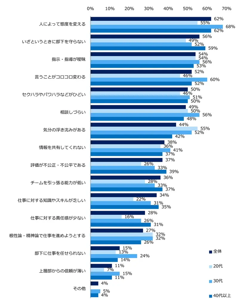 「理想の上司」実態調査。理想の上司ランキング第1位、男性「内村光良」女性「天海祐希」。「ちゃんみな」もランクイン。「人によって態度を変える上司」は最も敬遠される傾向に。 画像 7