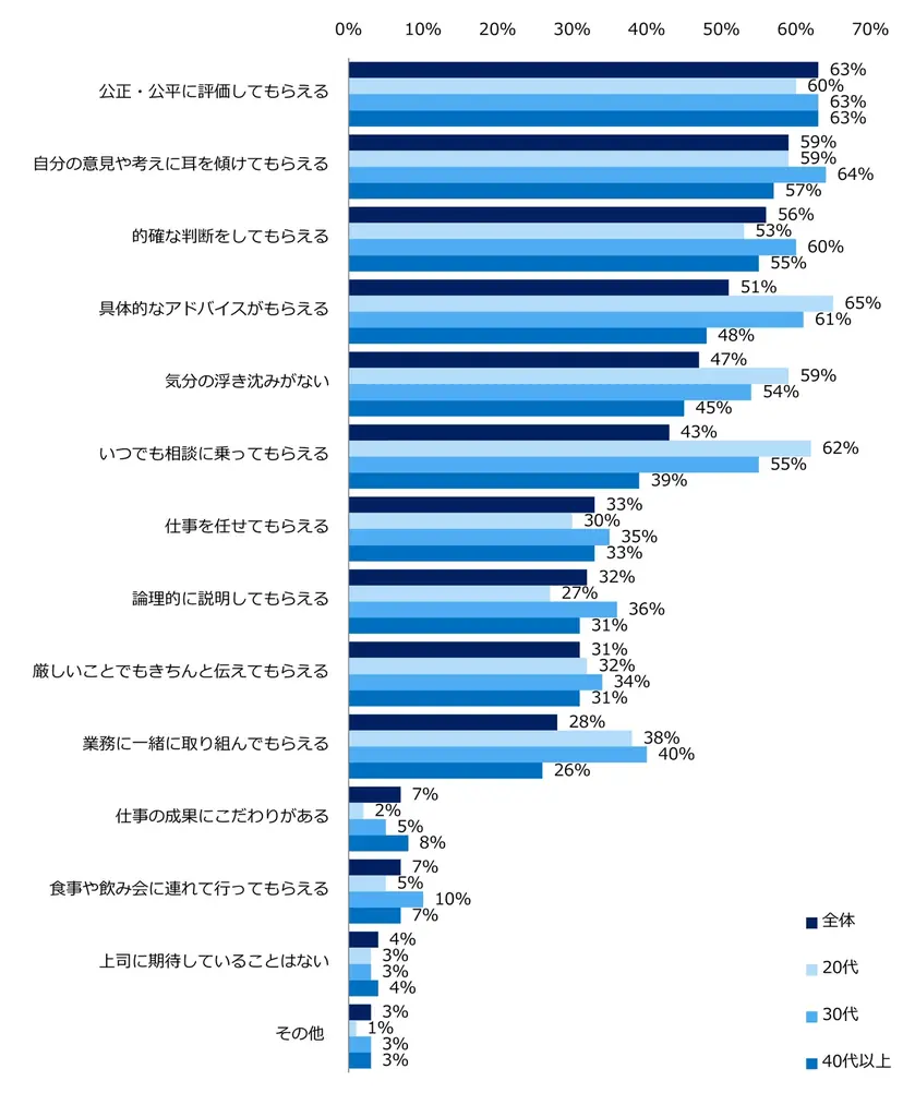 「理想の上司」実態調査。理想の上司ランキング第1位、男性「内村光良」女性「天海祐希」。「ちゃんみな」もランクイン。「人によって態度を変える上司」は最も敬遠される傾向に。 画像 8
