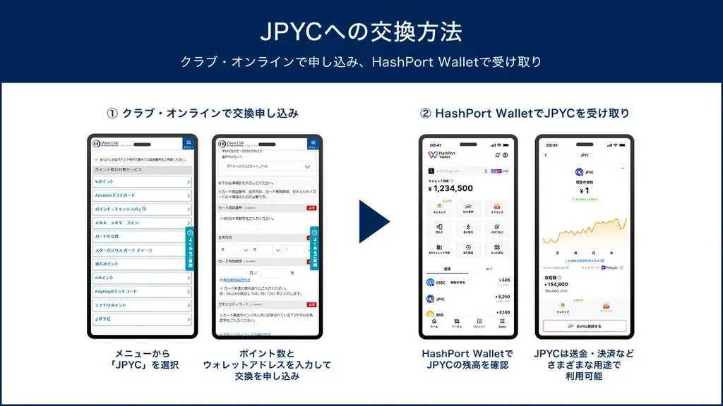 ～日本のクレジットカードで初！～ カード利用で貯まるポイントをステーブルコインに。2026年6月1日、ダイナースクラブのポイントを日本円ステーブルコイン「JPYC」に交換するサービスがスタート。 画像 2