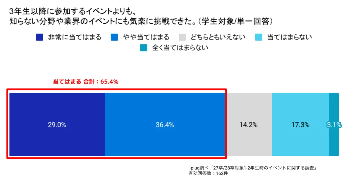 「選考なし」の低学年期こそ焦らず視野を広げる期間に。大学1・2年時のイベントで9割以上が「キャリアを考えるきっかけになった」と回答 画像 10