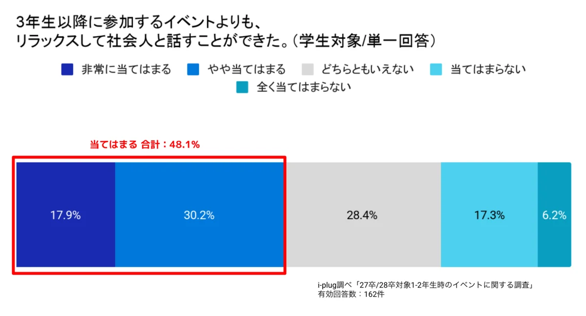 「選考なし」の低学年期こそ焦らず視野を広げる期間に。大学1・2年時のイベントで9割以上が「キャリアを考えるきっかけになった」と回答 画像 11
