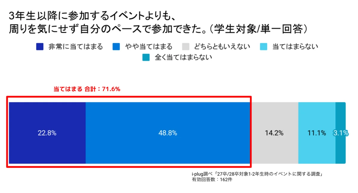 「選考なし」の低学年期こそ焦らず視野を広げる期間に。大学1・2年時のイベントで9割以上が「キャリアを考えるきっかけになった」と回答 画像 12