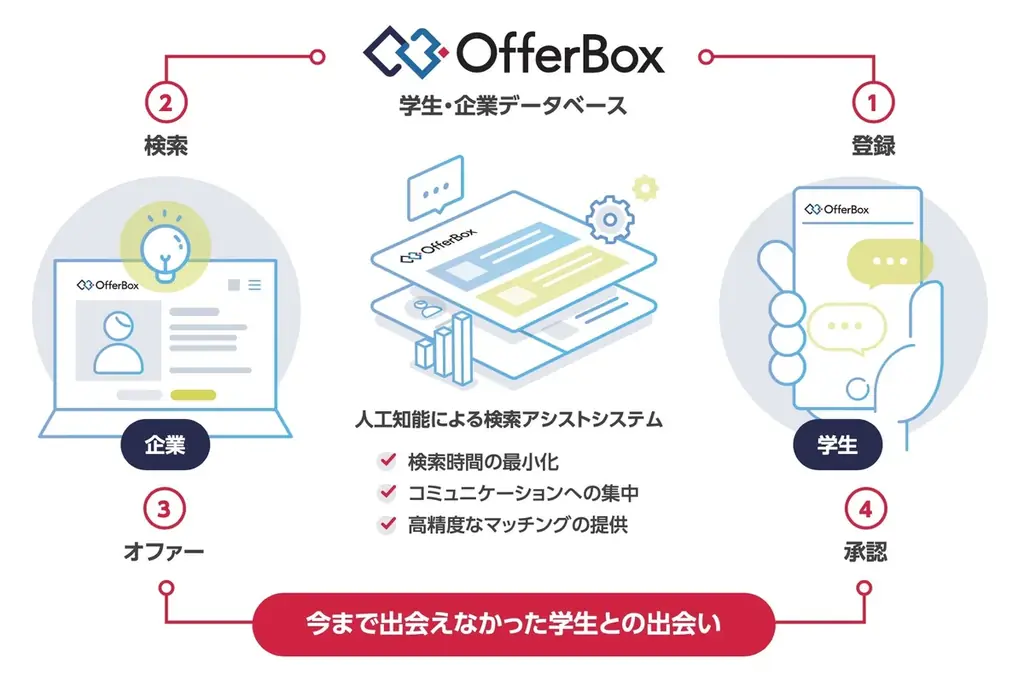 「選考なし」の低学年期こそ焦らず視野を広げる期間に。大学1・2年時のイベントで9割以上が「キャリアを考えるきっかけになった」と回答 画像 14