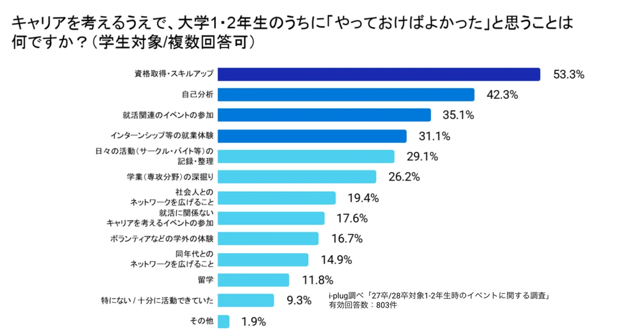 「選考なし」の低学年期こそ焦らず視野を広げる期間に。大学1・2年時のイベントで9割以上が「キャリアを考えるきっかけになった」と回答 画像 2