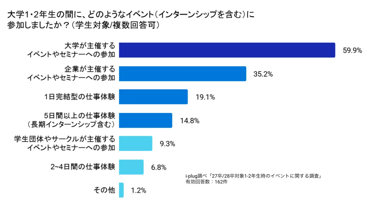 「選考なし」の低学年期こそ焦らず視野を広げる期間に。大学1・2年時のイベントで9割以上が「キャリアを考えるきっかけになった」と回答 画像 3