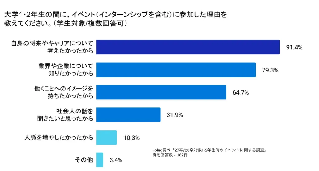 「選考なし」の低学年期こそ焦らず視野を広げる期間に。大学1・2年時のイベントで9割以上が「キャリアを考えるきっかけになった」と回答 画像 4