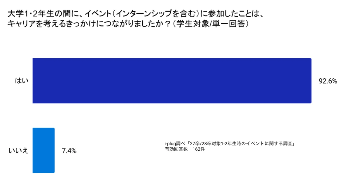「選考なし」の低学年期こそ焦らず視野を広げる期間に。大学1・2年時のイベントで9割以上が「キャリアを考えるきっかけになった」と回答 画像 5