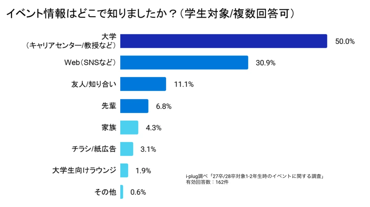 「選考なし」の低学年期こそ焦らず視野を広げる期間に。大学1・2年時のイベントで9割以上が「キャリアを考えるきっかけになった」と回答 画像 6