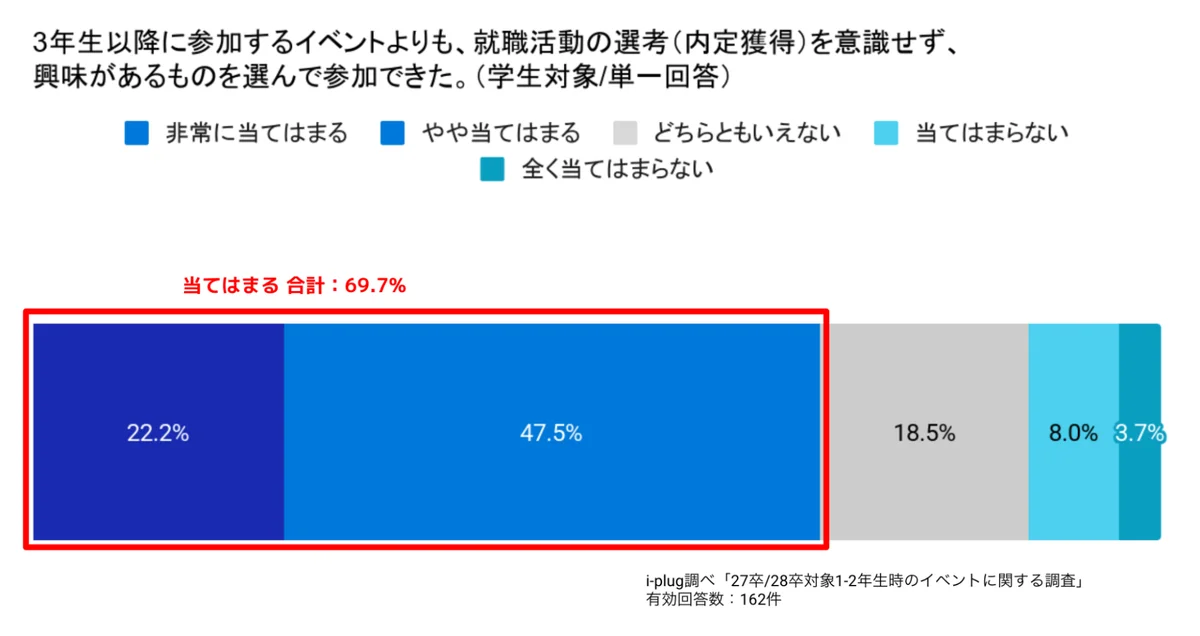 「選考なし」の低学年期こそ焦らず視野を広げる期間に。大学1・2年時のイベントで9割以上が「キャリアを考えるきっかけになった」と回答 画像 7