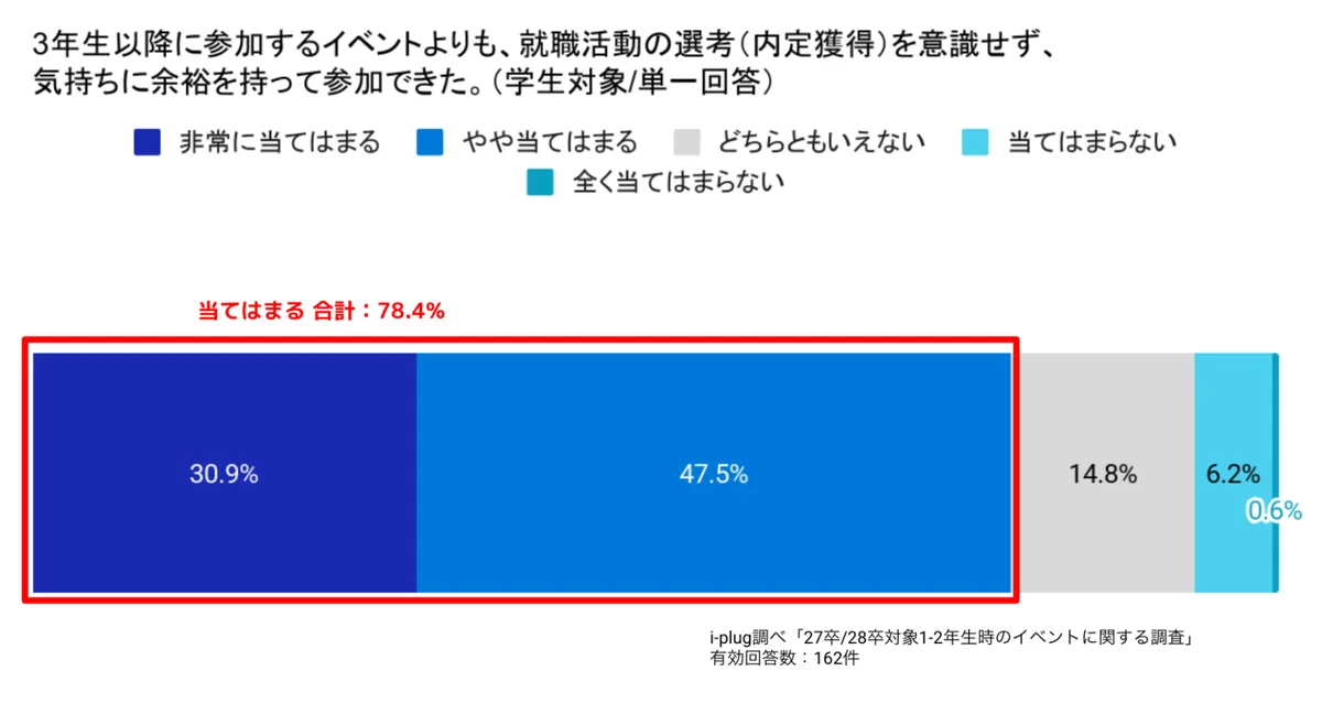 「選考なし」の低学年期こそ焦らず視野を広げる期間に。大学1・2年時のイベントで9割以上が「キャリアを考えるきっかけになった」と回答 画像 8