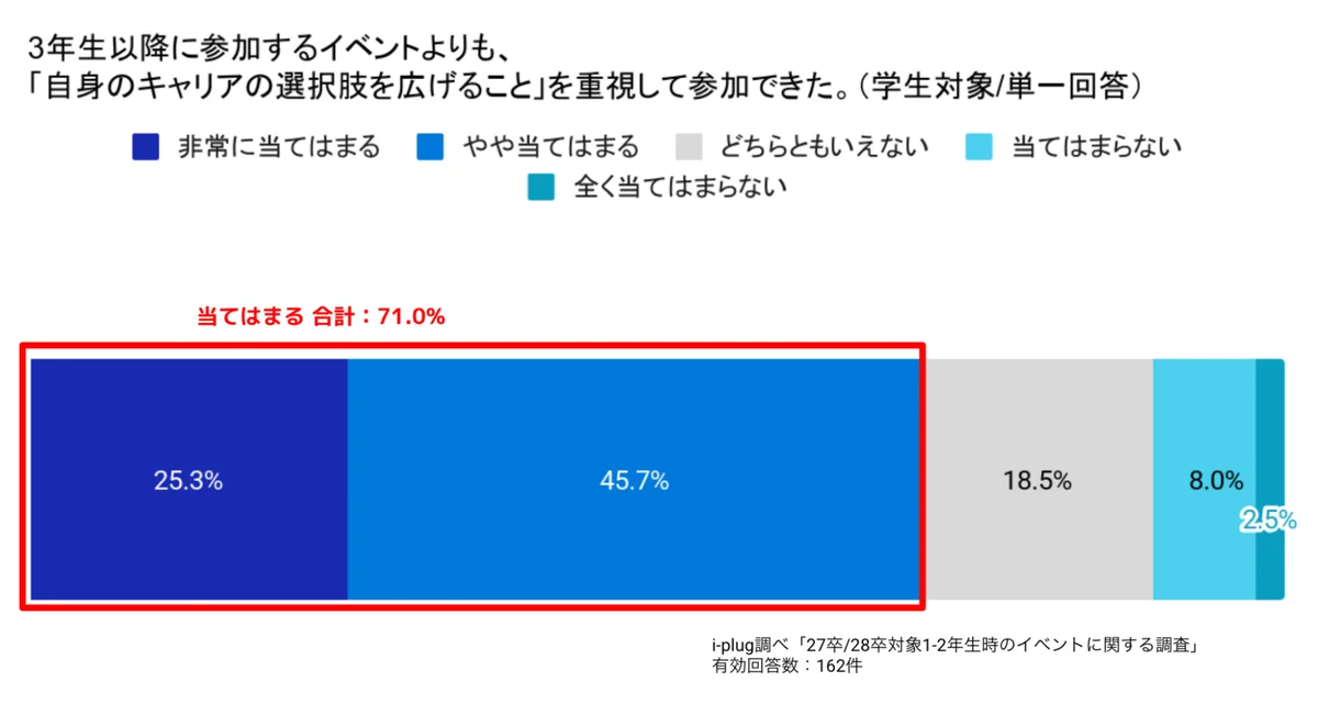 「選考なし」の低学年期こそ焦らず視野を広げる期間に。大学1・2年時のイベントで9割以上が「キャリアを考えるきっかけになった」と回答 画像 9