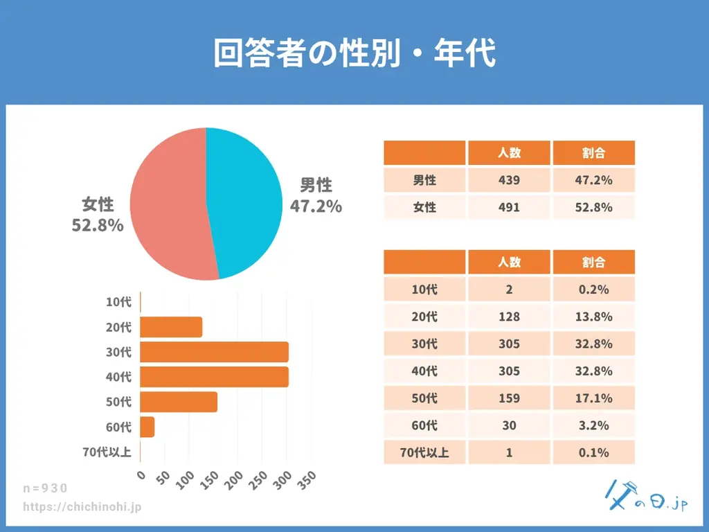 【父の日調査2026】今年の父の日、父の日ギフトを贈る予定は53.5％。義父へのギフト予定も52.2％と高水準。“感謝を贈る文化”が定着。過去4年の定点調査も発表。 画像 1