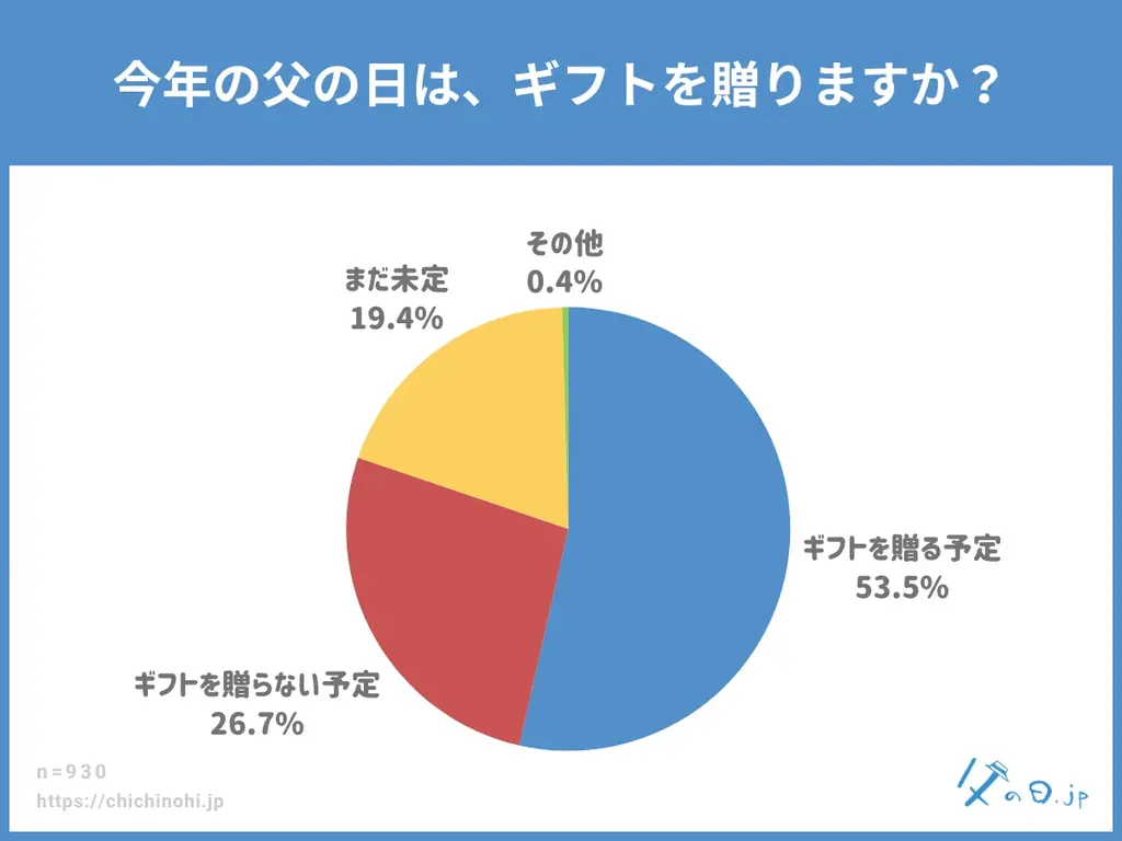 【父の日調査2026】今年の父の日、父の日ギフトを贈る予定は53.5％。義父へのギフト予定も52.2％と高水準。“感謝を贈る文化”が定着。過去4年の定点調査も発表。 画像 3