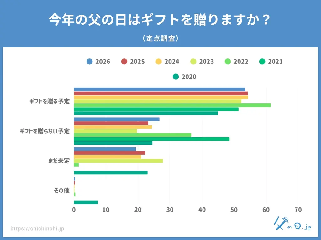 【父の日調査2026】今年の父の日、父の日ギフトを贈る予定は53.5％。義父へのギフト予定も52.2％と高水準。“感謝を贈る文化”が定着。過去4年の定点調査も発表。 画像 4