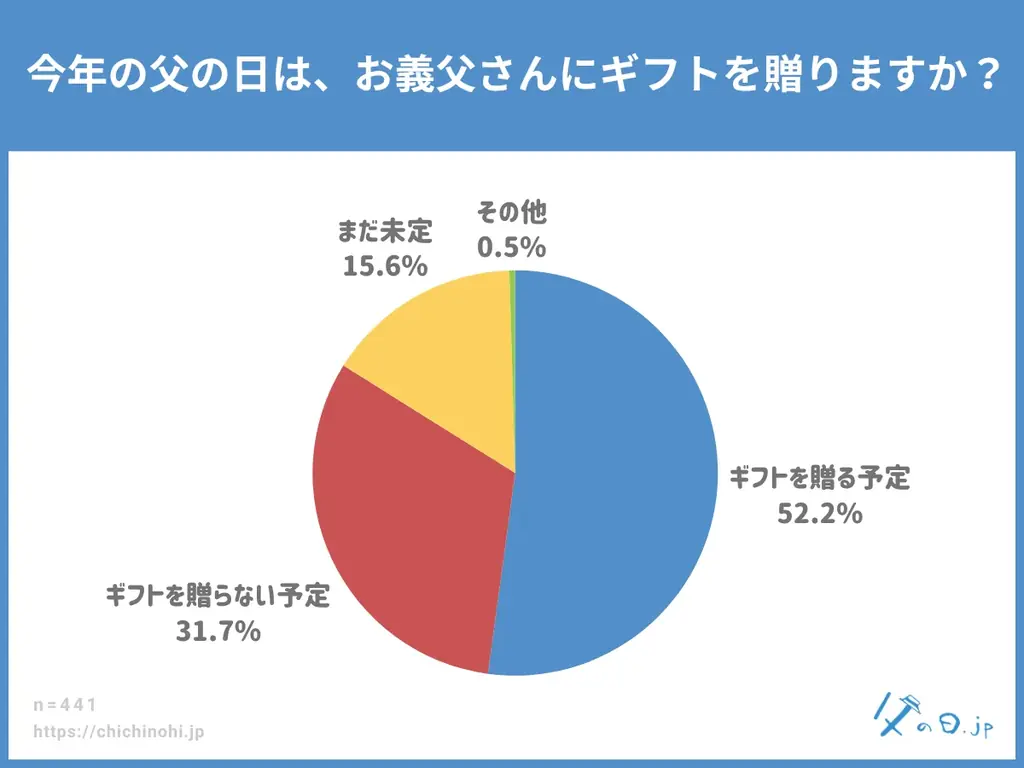 【父の日調査2026】今年の父の日、父の日ギフトを贈る予定は53.5％。義父へのギフト予定も52.2％と高水準。“感謝を贈る文化”が定着。過去4年の定点調査も発表。 画像 5