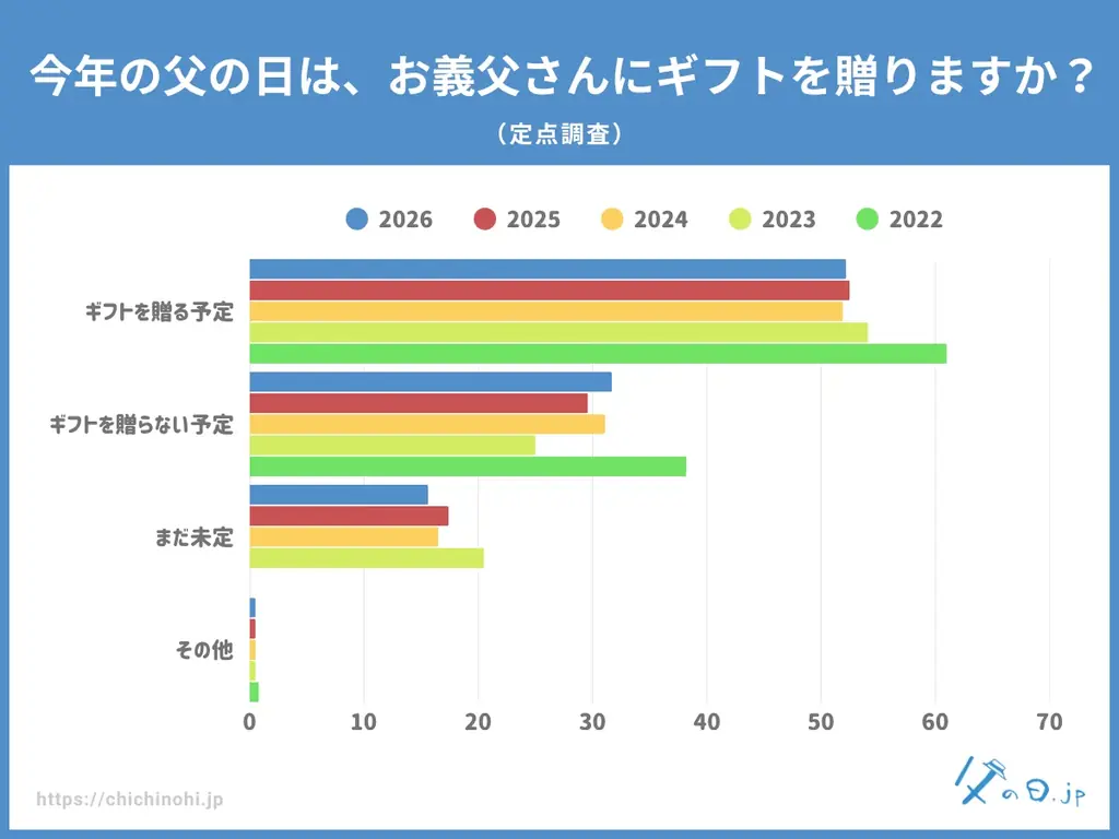 【父の日調査2026】今年の父の日、父の日ギフトを贈る予定は53.5％。義父へのギフト予定も52.2％と高水準。“感謝を贈る文化”が定着。過去4年の定点調査も発表。 画像 6