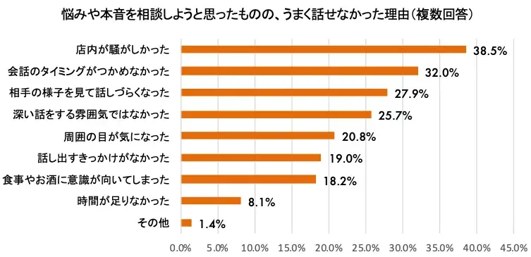 悩み相談の9割以上が“外食”、一方で約7割が本音を話せなかった経験あり！？調査で判明“しゃぶしゃぶコミュニケーション”の可能性 6割以上が「今後、悩みを相談する場としてしゃぶしゃぶ・鍋料理を選びたい」 画像 10