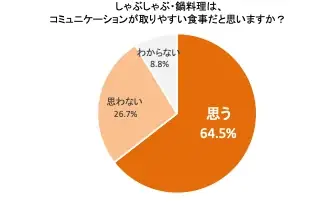 悩み相談の9割以上が“外食”、一方で約7割が本音を話せなかった経験あり！？調査で判明“しゃぶしゃぶコミュニケーション”の可能性 6割以上が「今後、悩みを相談する場としてしゃぶしゃぶ・鍋料理を選びたい」 画像 11