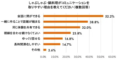 悩み相談の9割以上が“外食”、一方で約7割が本音を話せなかった経験あり！？調査で判明“しゃぶしゃぶコミュニケーション”の可能性 6割以上が「今後、悩みを相談する場としてしゃぶしゃぶ・鍋料理を選びたい」 画像 12