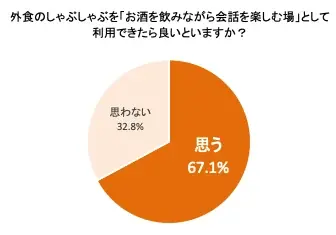 悩み相談の9割以上が“外食”、一方で約7割が本音を話せなかった経験あり！？調査で判明“しゃぶしゃぶコミュニケーション”の可能性 6割以上が「今後、悩みを相談する場としてしゃぶしゃぶ・鍋料理を選びたい」 画像 13