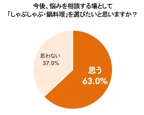 悩み相談の9割以上が“外食”、一方で約7割が本音を話せなかった経験あり！？調査で判明“しゃぶしゃぶコミュニケーション”の可能性 6割以上が「今後、悩みを相談する場としてしゃぶしゃぶ・鍋料理を選びたい」 画像 14