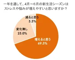 悩み相談の9割以上が“外食”、一方で約7割が本音を話せなかった経験あり！？調査で判明“しゃぶしゃぶコミュニケーション”の可能性 6割以上が「今後、悩みを相談する場としてしゃぶしゃぶ・鍋料理を選びたい」 画像 3