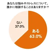 悩み相談の9割以上が“外食”、一方で約7割が本音を話せなかった経験あり！？調査で判明“しゃぶしゃぶコミュニケーション”の可能性 6割以上が「今後、悩みを相談する場としてしゃぶしゃぶ・鍋料理を選びたい」 画像 5