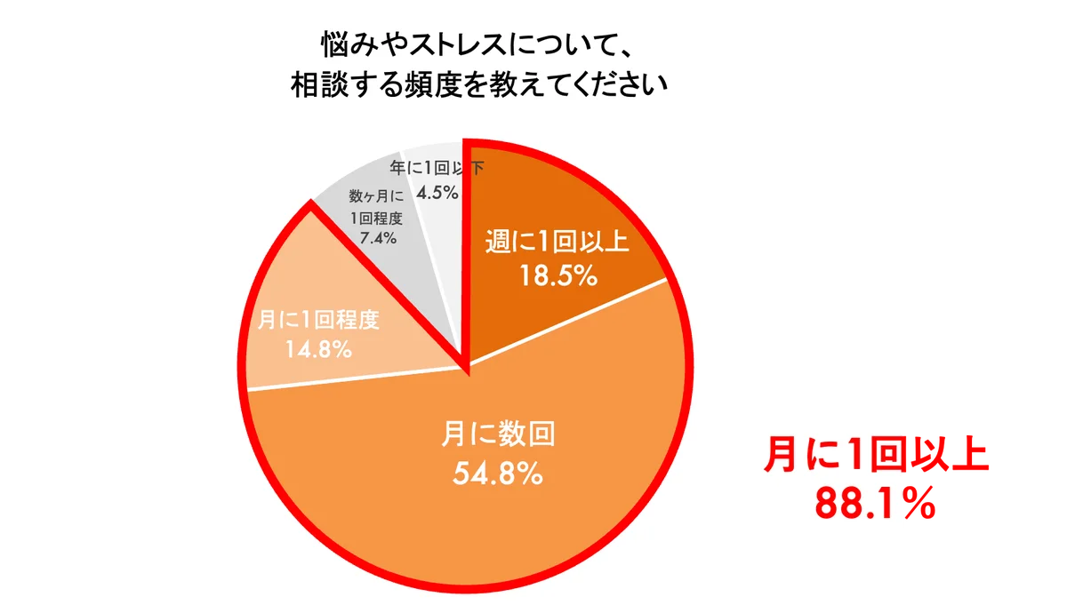 悩み相談の9割以上が“外食”、一方で約7割が本音を話せなかった経験あり！？調査で判明“しゃぶしゃぶコミュニケーション”の可能性 6割以上が「今後、悩みを相談する場としてしゃぶしゃぶ・鍋料理を選びたい」 画像 6