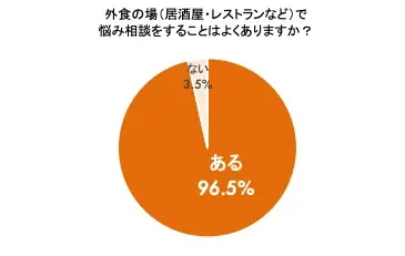 悩み相談の9割以上が“外食”、一方で約7割が本音を話せなかった経験あり！？調査で判明“しゃぶしゃぶコミュニケーション”の可能性 6割以上が「今後、悩みを相談する場としてしゃぶしゃぶ・鍋料理を選びたい」 画像 7